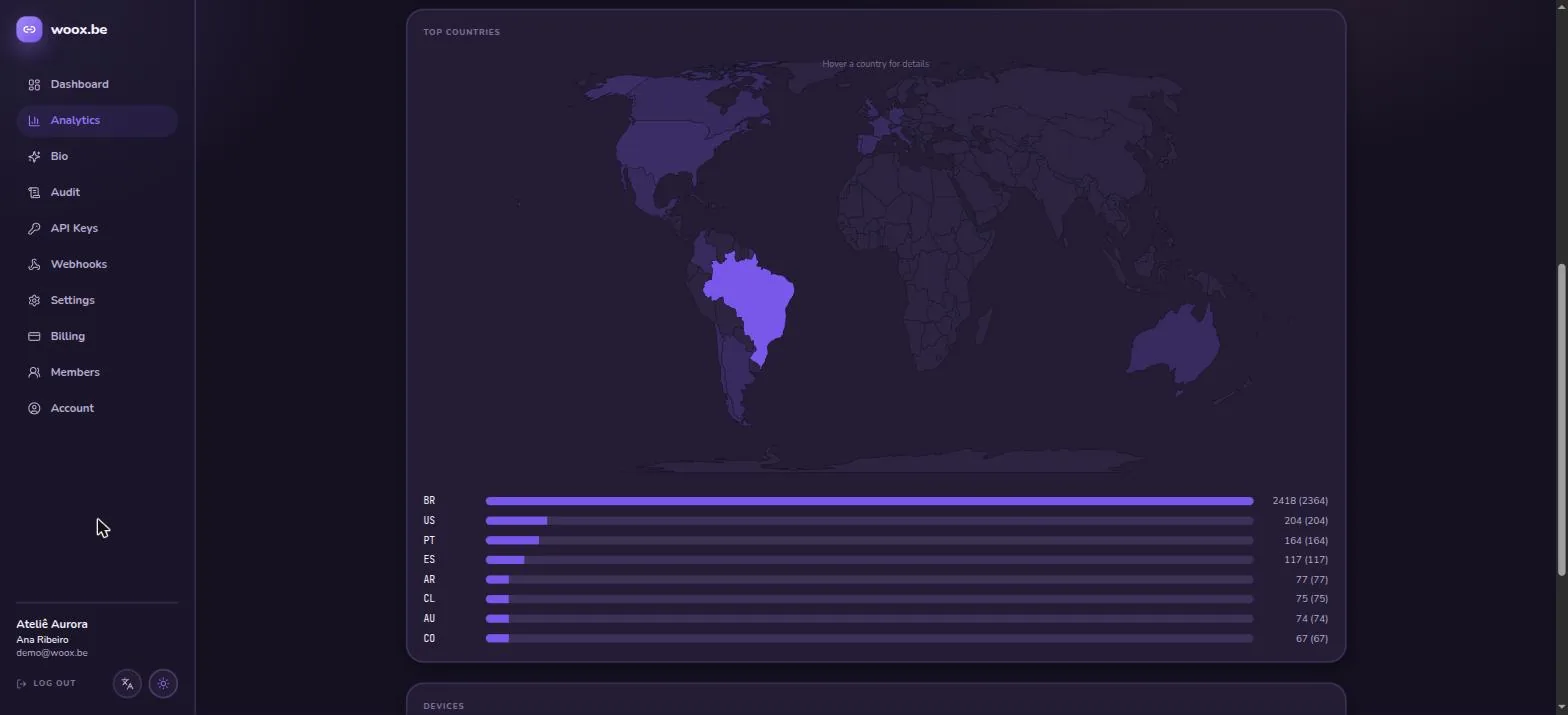 The analytics dashboard: KPIs, charts and the country map