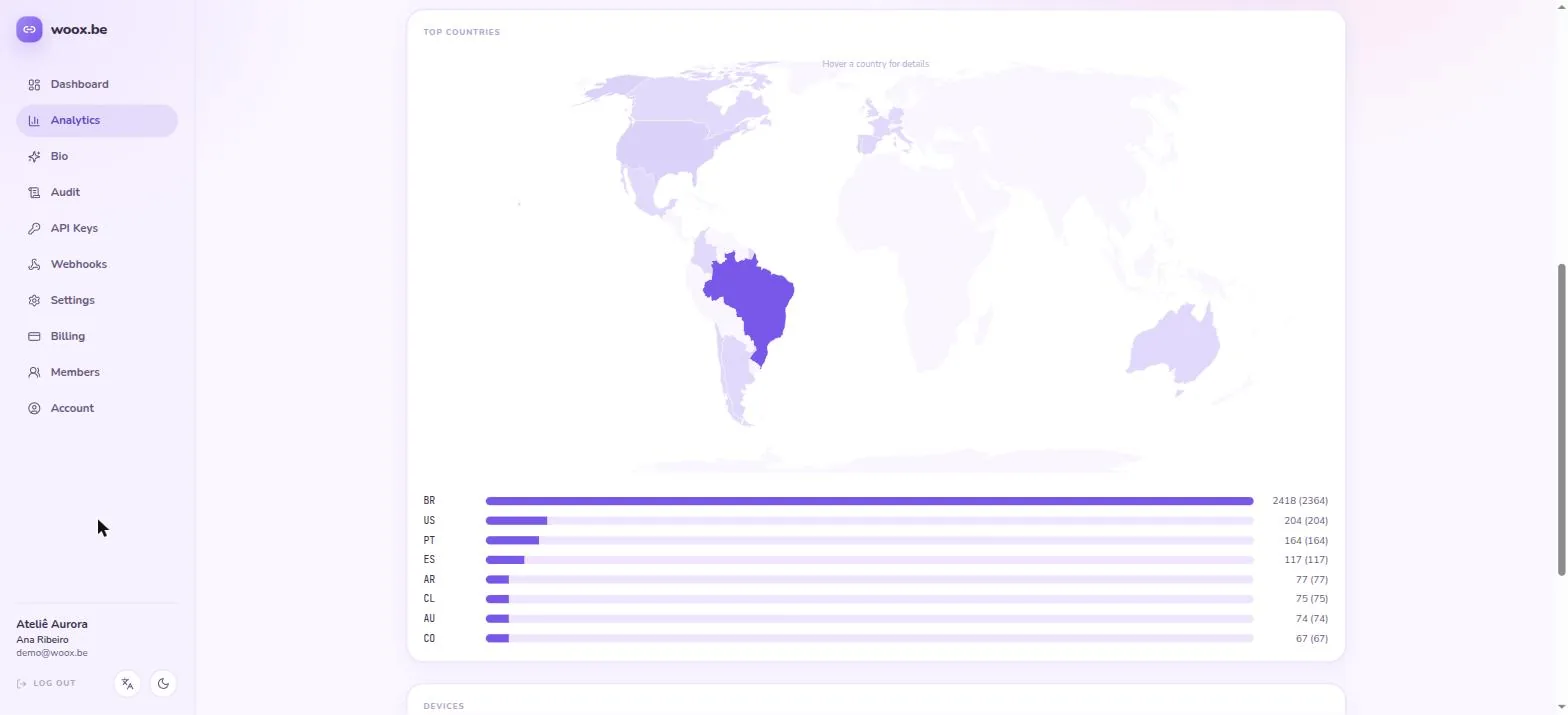 The analytics dashboard: KPIs, charts and the country map